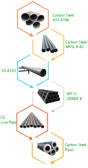 ASTM A106 Gr B Carbon Steel Seamless Pipes